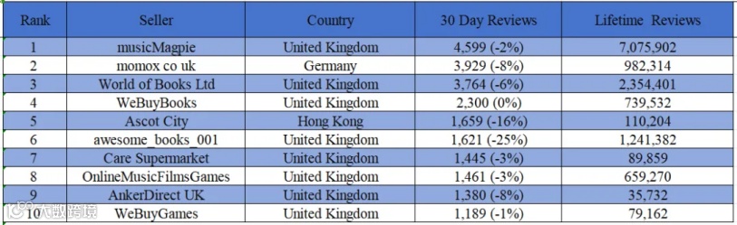 11月最新!Amazon、eBay、Etsy发布 TOP100卖家名单