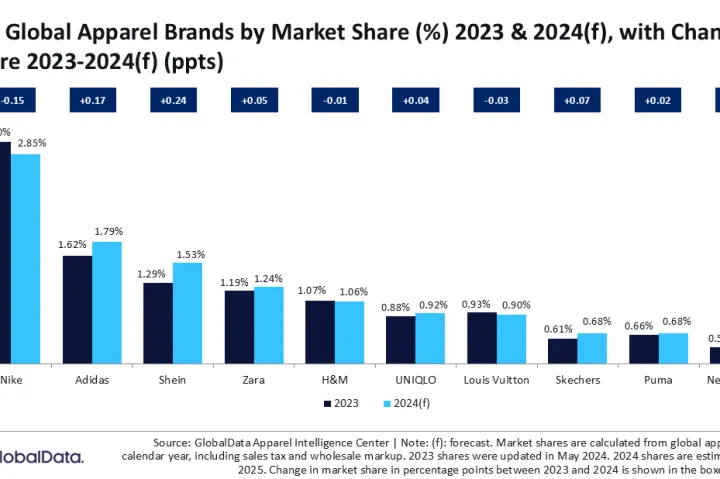 GlobalData：2024年耐克、阿迪达斯、Shein为全球前三时尚零售商