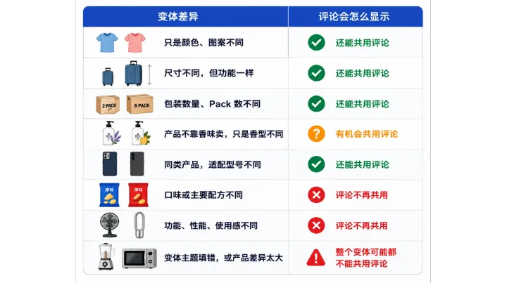 亚马逊变体Review拆开后，链接接下来怎么推？