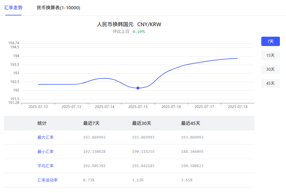 汇率查询 人民币兑韩国元汇率是多少？ 大数跨境 