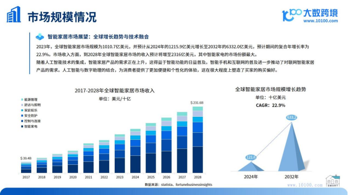 《2024全球智能家居市场洞察报告》解读：科技引领家居变革，智慧生活“钱景”无限