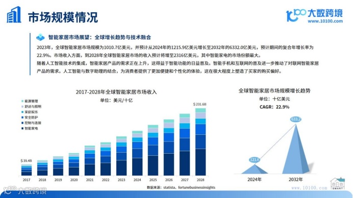 《2024全球智能家居市场洞察报告》解读：科技引领家居变革，智慧生活“钱景”无限