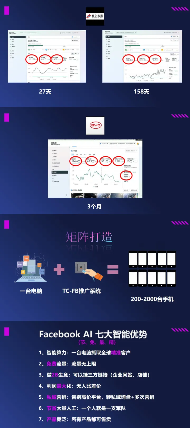 Facebook AI 获客系统｜低成本撬动海外精准询盘