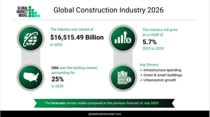 全球建筑市场：2026年规模与未来十年走势
