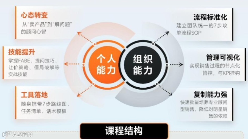 顾问式销售七步曲