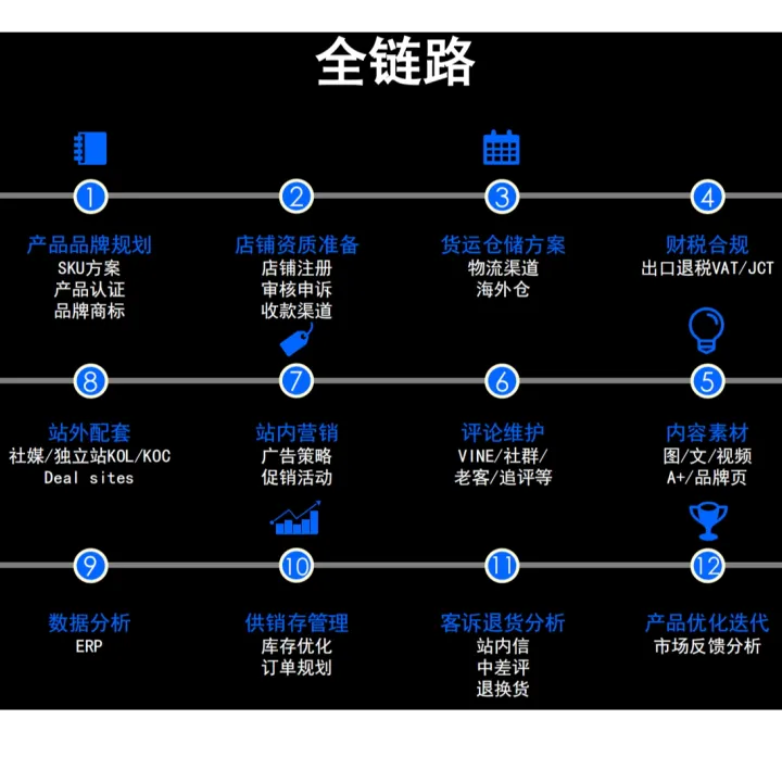 亚马逊纯佣双选联合运营（无基础服务费）