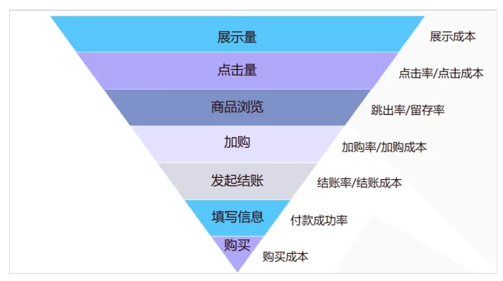 Facebook廣告千展（CPM）成本過高？3個(gè)技巧有效降低千展成本
