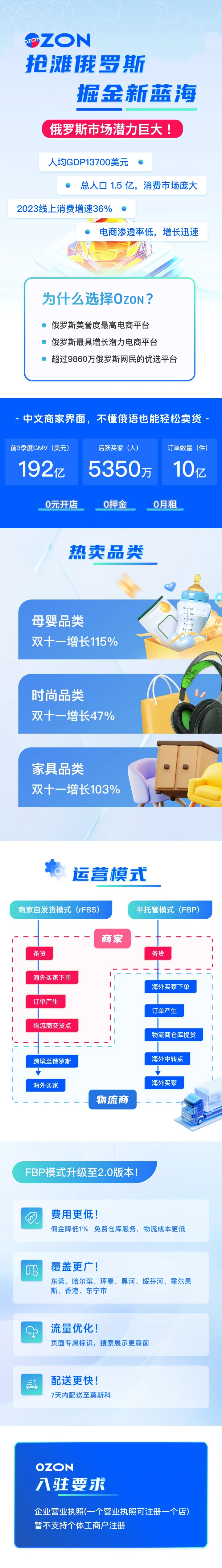Ozon俄罗斯电商丨开店入驻