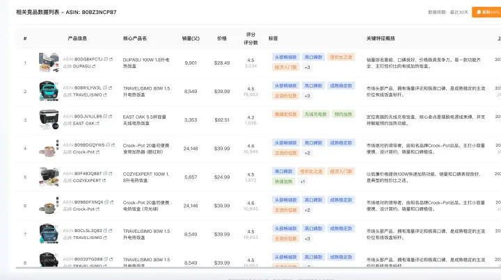 亚马逊广告烧钱？你的竞品分析可能全错了！用AI精准锁定“真对手”，告别无效内耗。