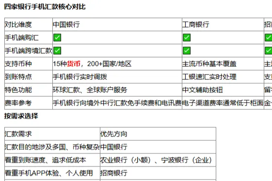 境外汇款哪个银行方便？2026年手机银行跨境汇款功能对比