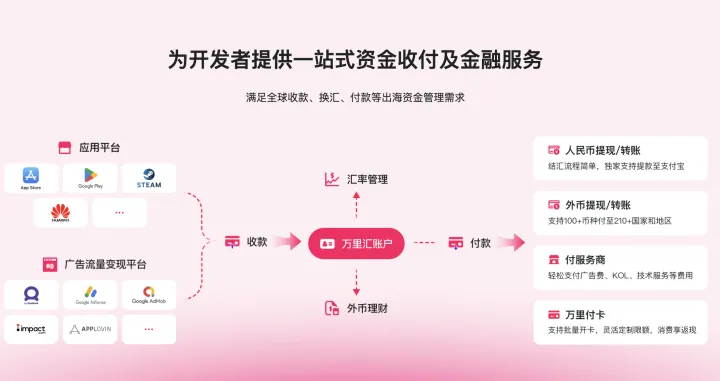 跨境开发者收款｜全球收款+结汇免费提现｜蚂蚁国际-万里汇Word First