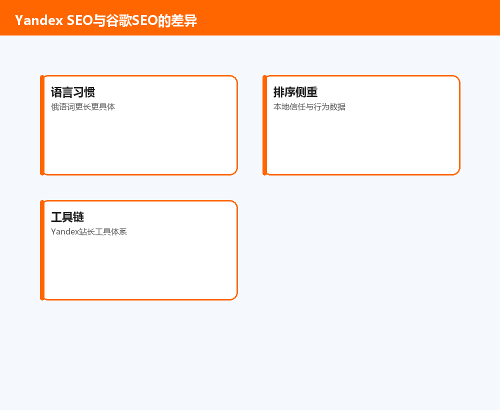 Yandex SEO与谷歌SEO的差异——语言习惯·排序侧重·工具链