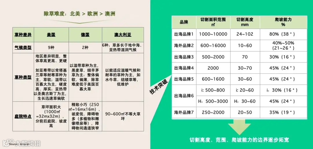 庭院机器人出海洞察:中国智造抢占欧美市场,征服中产家庭