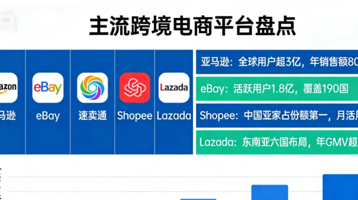 2026年主流跨境电商平台盘点：新手和老卖家该怎么选？