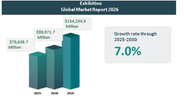 TBRC: 全球展览市场预测 2026至2035年关键增长驱动因素、新兴趋势与机遇