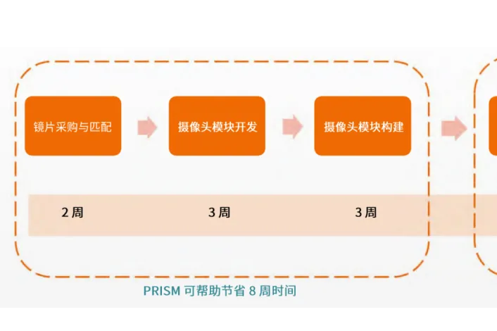 巧用图像传感器模块参考设计，简化成像设备从设计到制造的全流程