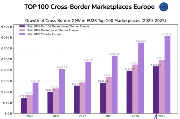 出海四小龙：Temu、SHEIN、速卖通霸屏欧洲跨境电商