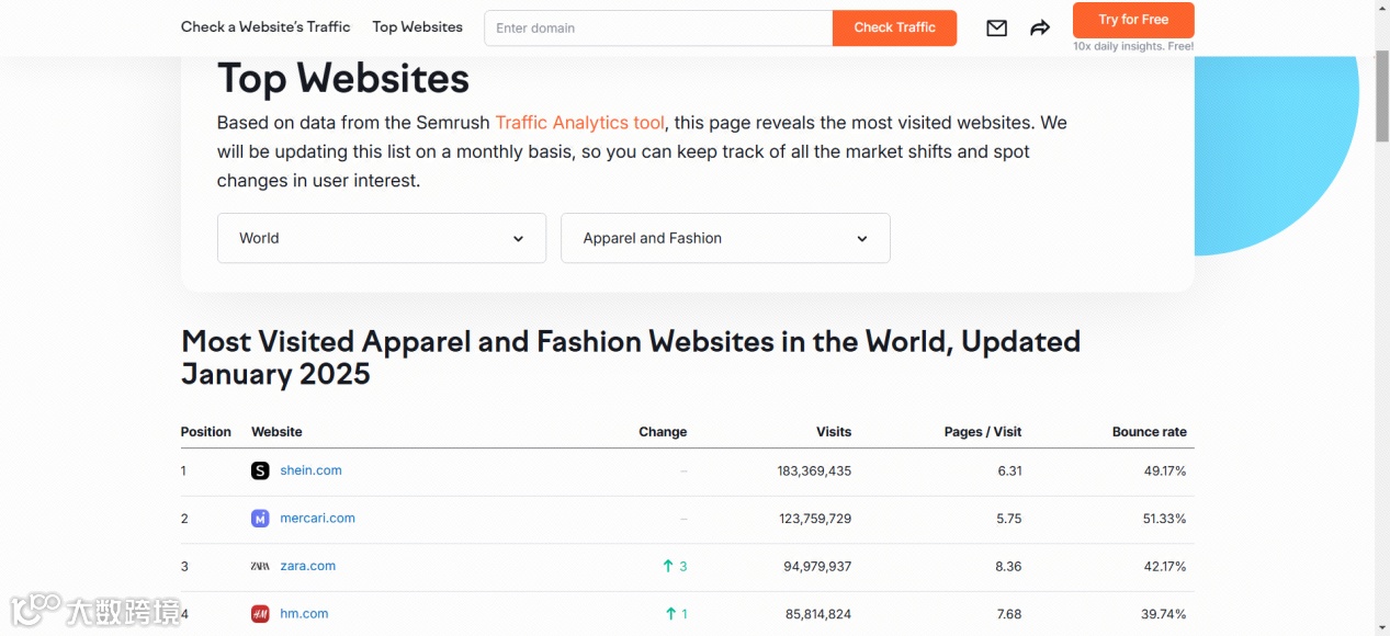 全球时尚类购物网站排行出炉！Semrush最新数据显示SHEIN稳居第一