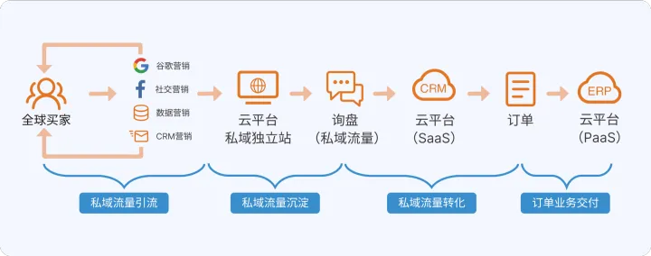 富通天下云平台-外贸企业数字化私域解决方案