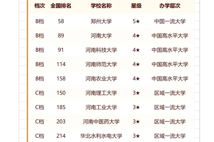 河南省大学排名一览表-2024年河南最新高校排行榜