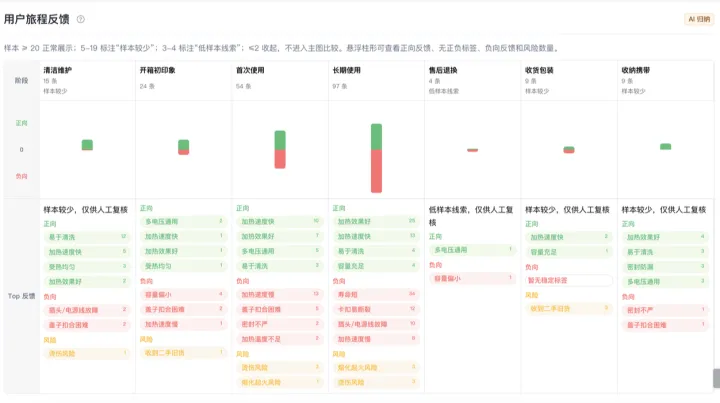 亚马逊AI评论分析和普通好评/差评总结有什么区别？