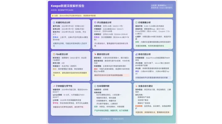 如何分析亚马逊竞品的历史跟卖情况？时间、价格与影响完整教程