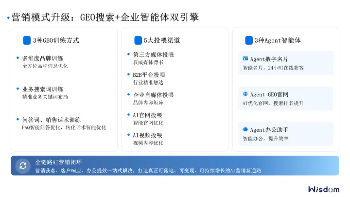 AI搜索营销（GEO）