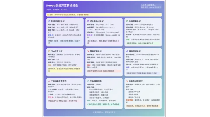 如何根据亚马逊竞品历史销量制定备货和促销节奏？