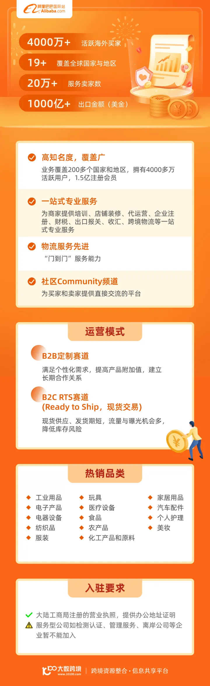 阿里巴巴国际站开店