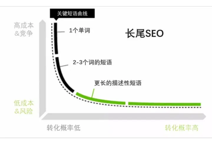 冷门产品独立站：巧用长尾词引爆小预算广告