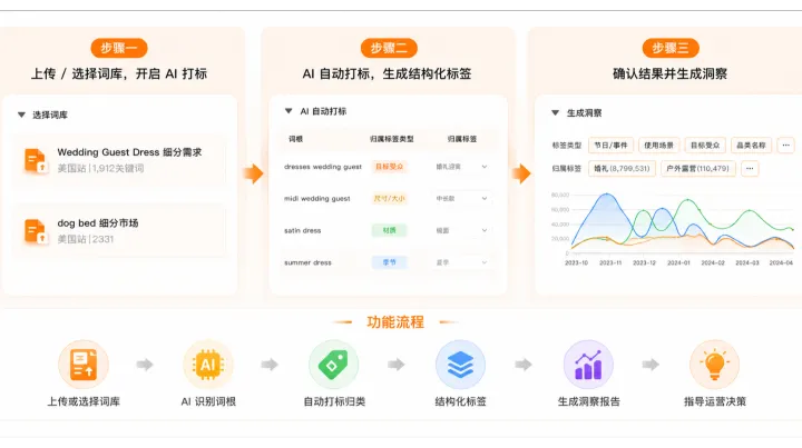 关键词搜集了很多，但你真的看懂买家需求了吗？