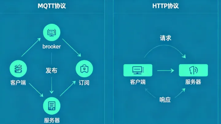 MQTT协议和HTTP协议区别详解：物联网通信选型指南与跨境部署网络优化