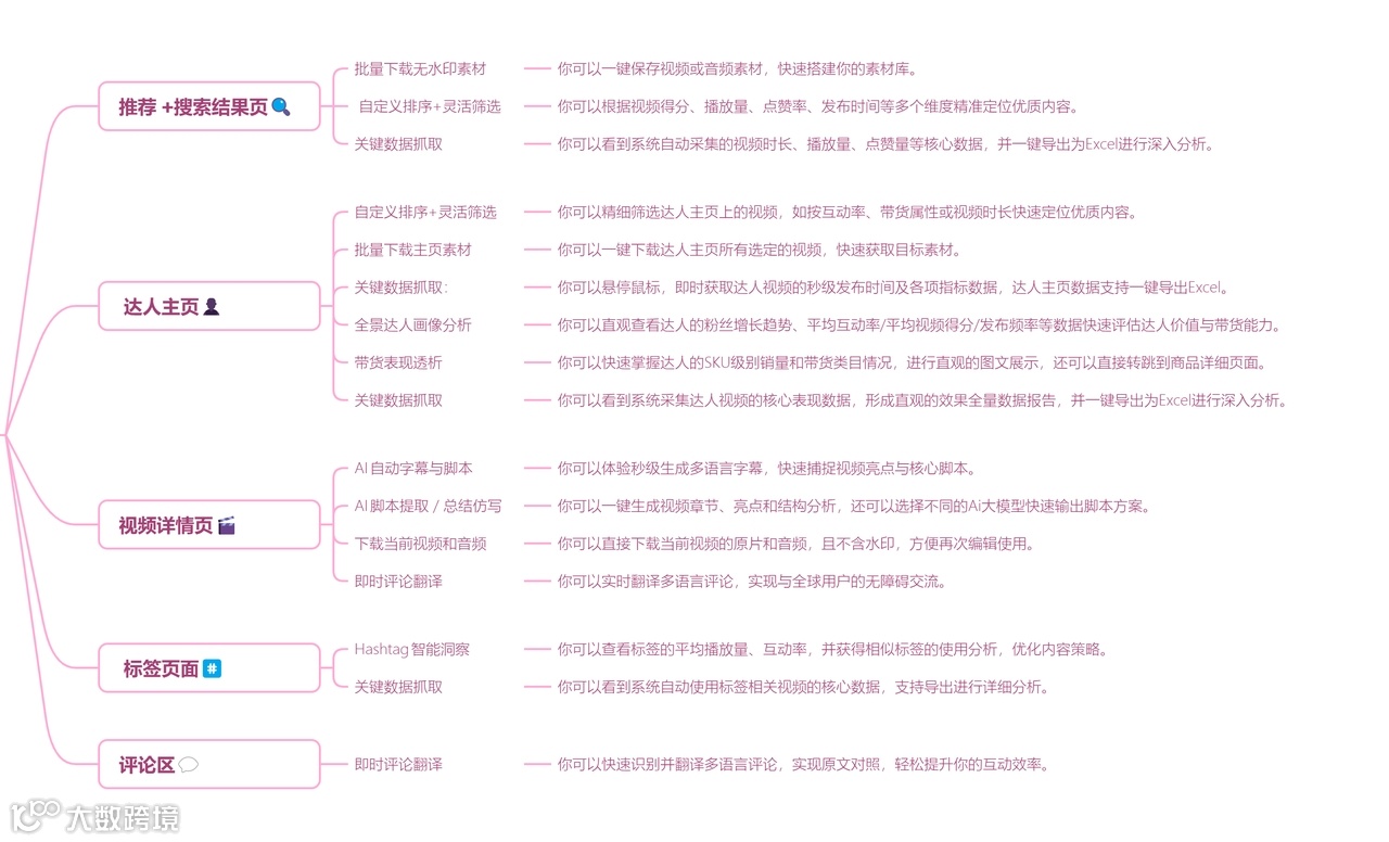 达人精灵插件功能地图