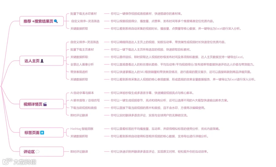 达人精灵插件功能地图