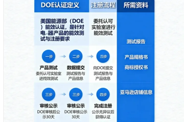 DOE认证是什么？
