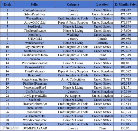 11月最新!Amazon、eBay、Etsy发布 TOP100卖家名单