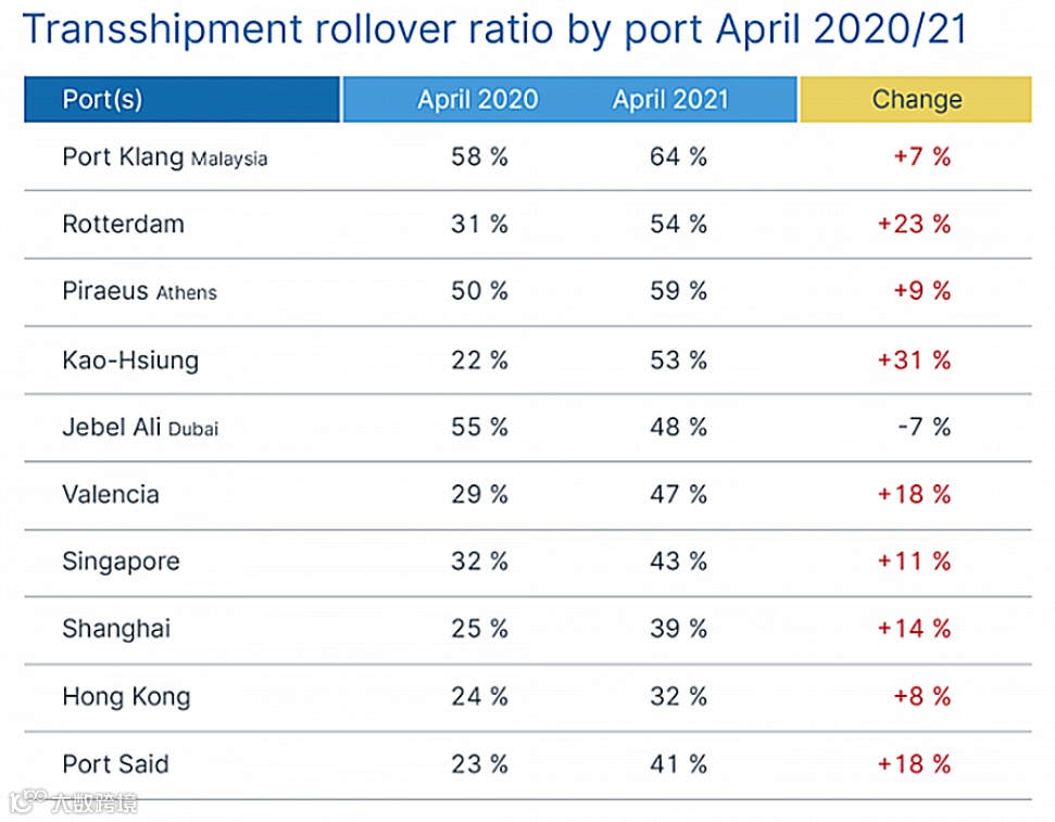 港口拥堵致甩柜率持续攀升，39%的货物受影响！船公司甩柜率高达56%，港口达64%