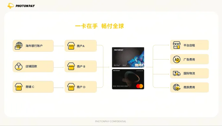 全球商务卡发行｜多币种直连账户丨PhotonPay光子卡