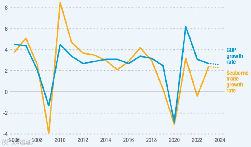 166页报告全面回顾2024年海运市场！