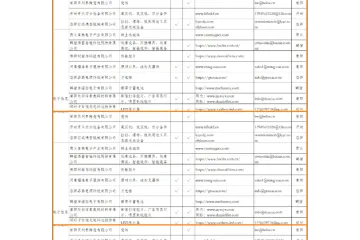 河南省跨境电商产业带“源头工厂”名录
