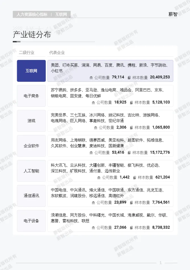 薪智2025年Q2薪智互联网行业薪酬报告59页- 大数跨境