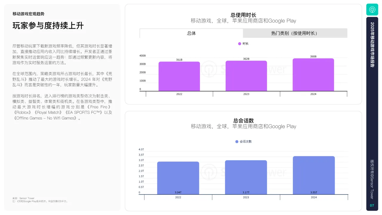 SensorTower2025年移动游戏市场报告50页- 大数跨境