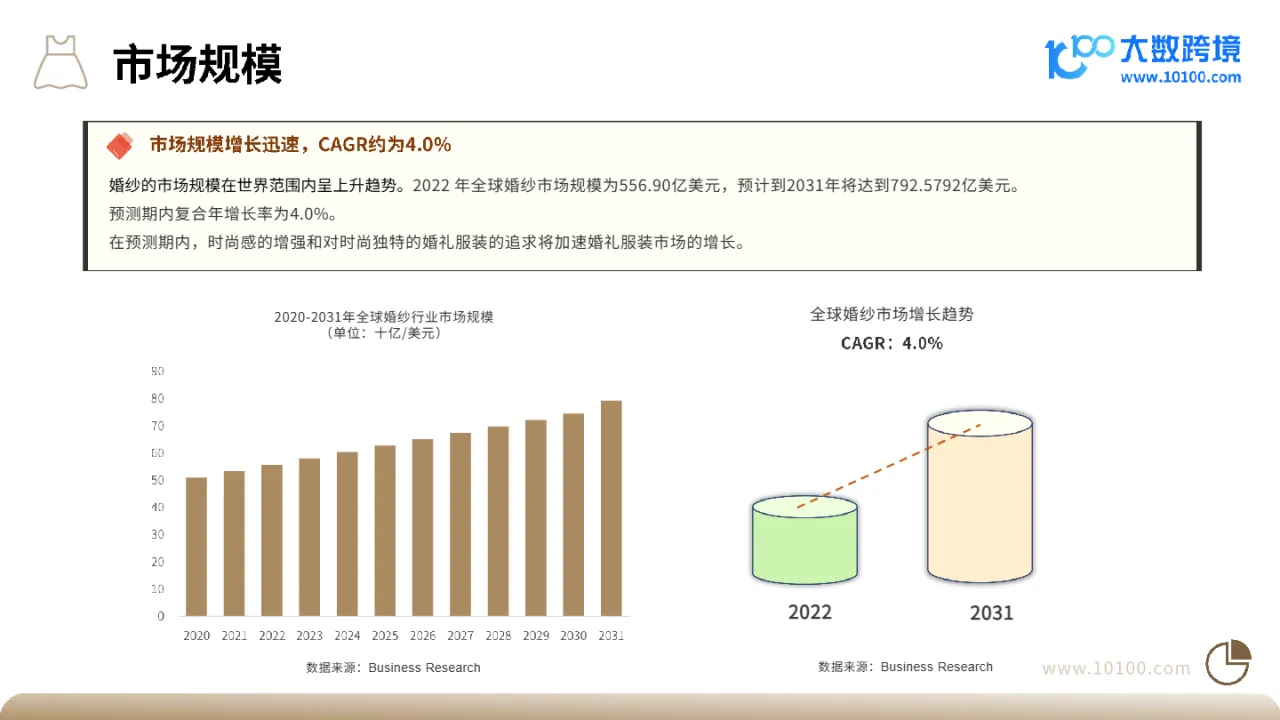 大数跨境:2024全球婚纱市场洞察报告_大数跨境