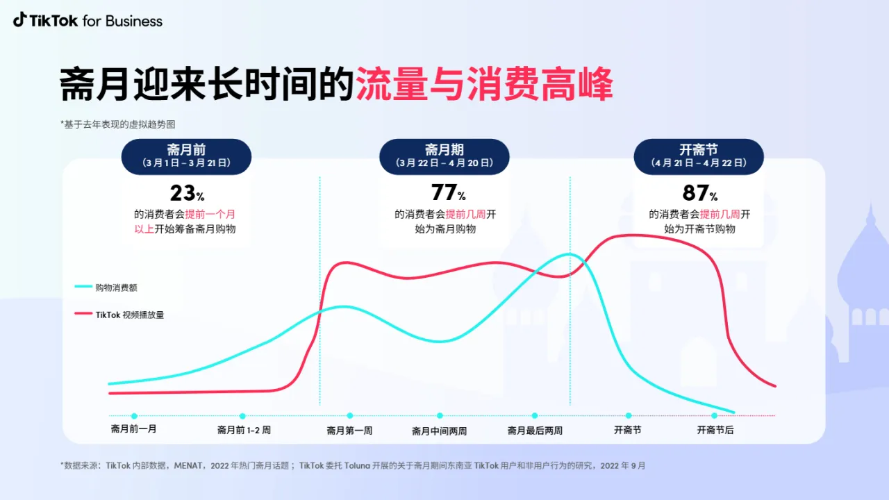 TikTok for Business:2023斋月营销手册(52页)_大数跨境