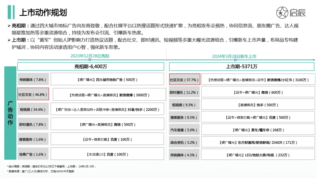 启辰2024小米SU7新车上市传播分析报告- 大数跨境