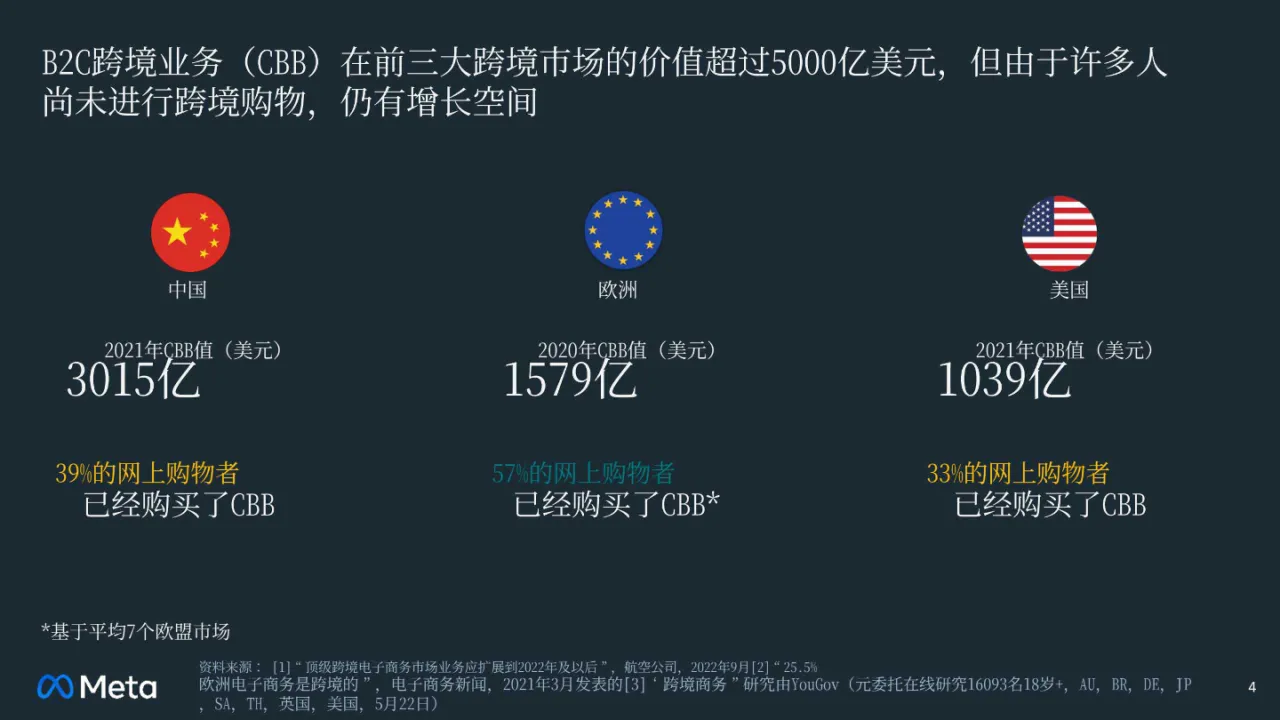 Meta:2023年跨境电子商务调查结果报告(43页)_大数跨境