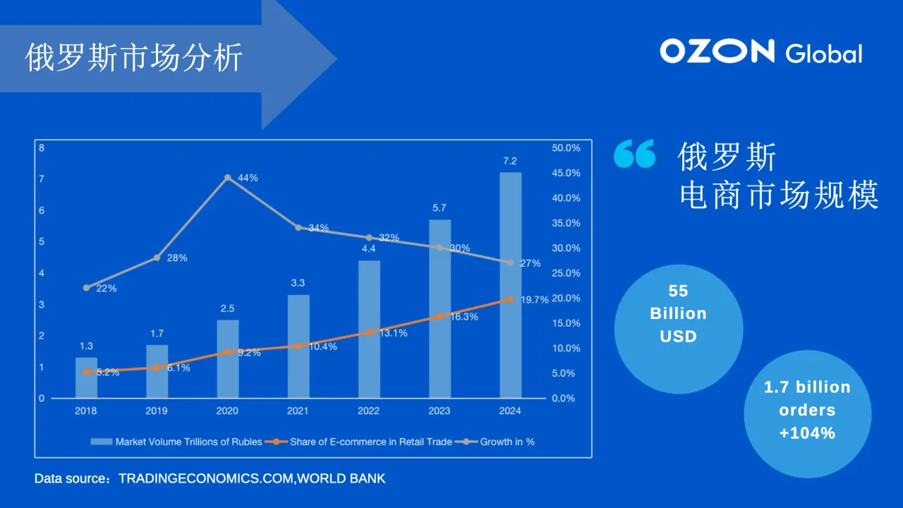 洞悉商机|走进千亿俄罗斯市场 ，Diana分享《Ozon 2023官方招商新政策》  - 跨境电商报告 - 大数跨境 
