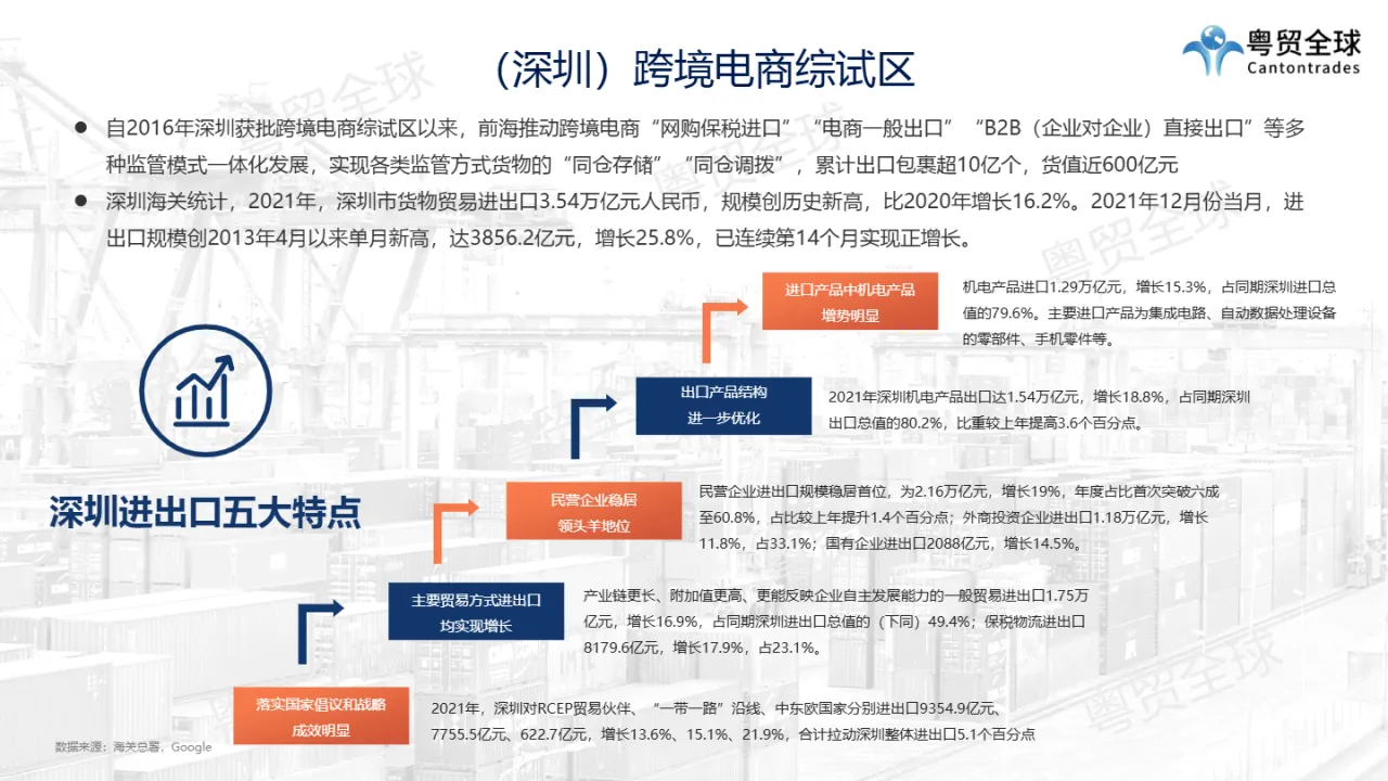 粤贸全球:2022广东跨境综试验区调研报告(22页)_大数跨境