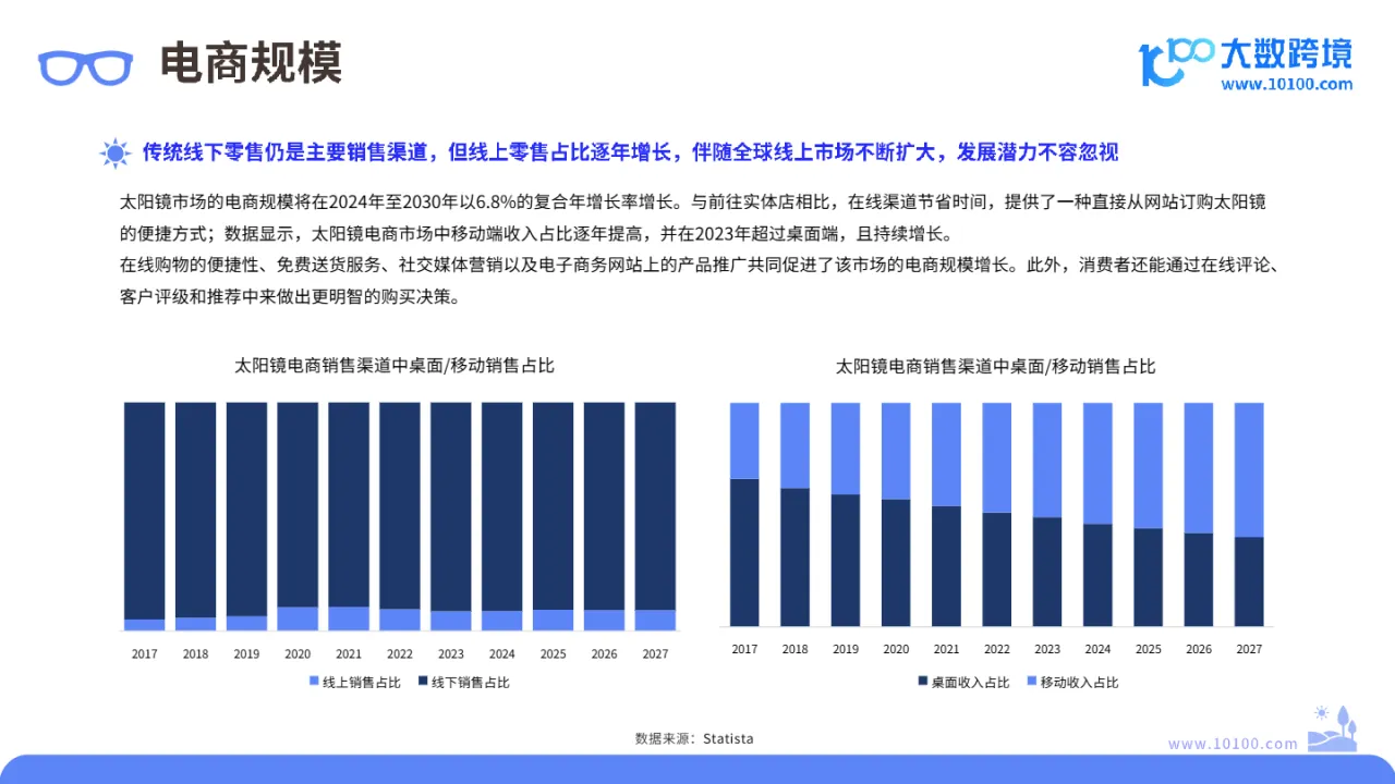 大数跨境:2024全球太阳镜市场洞察报告_大数跨境