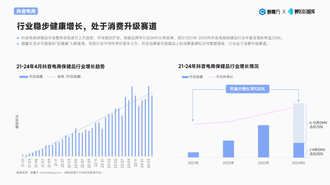 蝉妈妈智库2024抖音电商保健品行业趋势洞察报告-颜值经济步履不停31页- 大数跨境